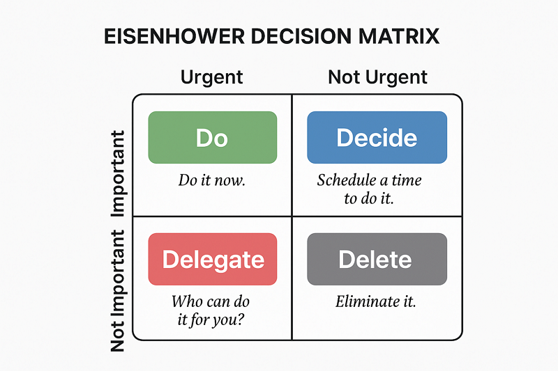 Eisenhower Decision Matrix